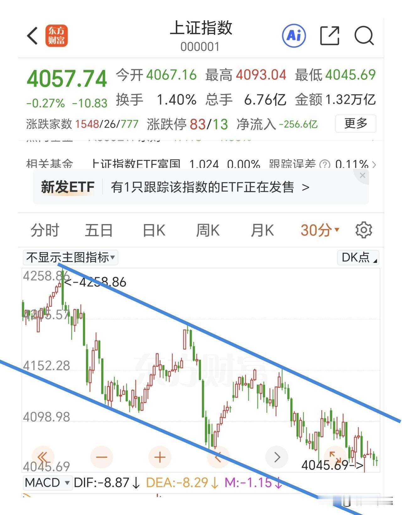 等待日线出现底分型结构。

最近几天受半导体板块的影响大，这些高标板块两天跌幅超
