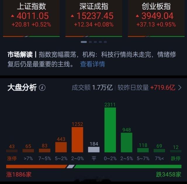 A股三大指数早盘集体上涨，午间收盘上证指数涨0.52%，深证成指涨0.08%，创