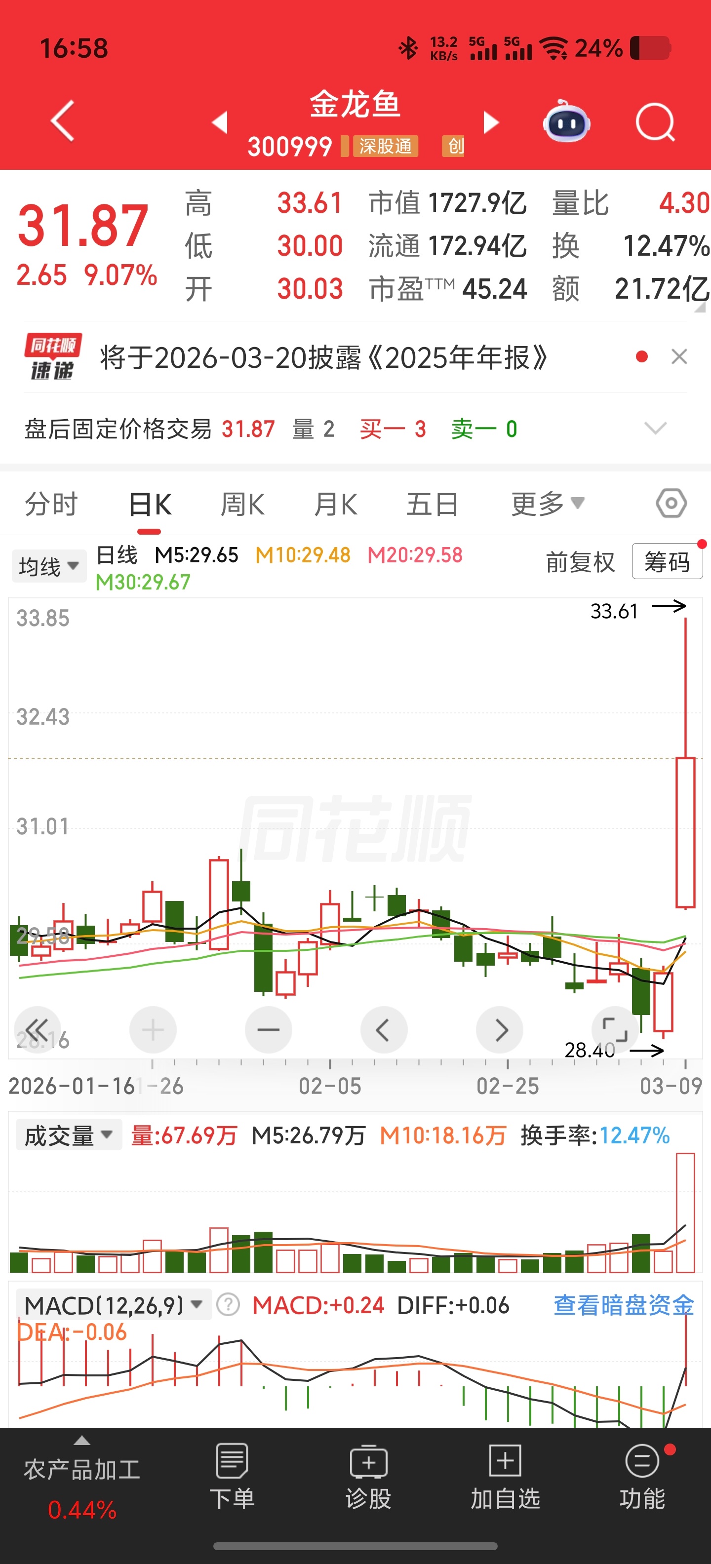 油价确实涨了，金龙鱼今天大涨，黄金的金，龙虾的龙，还是石(食)油，没毛病