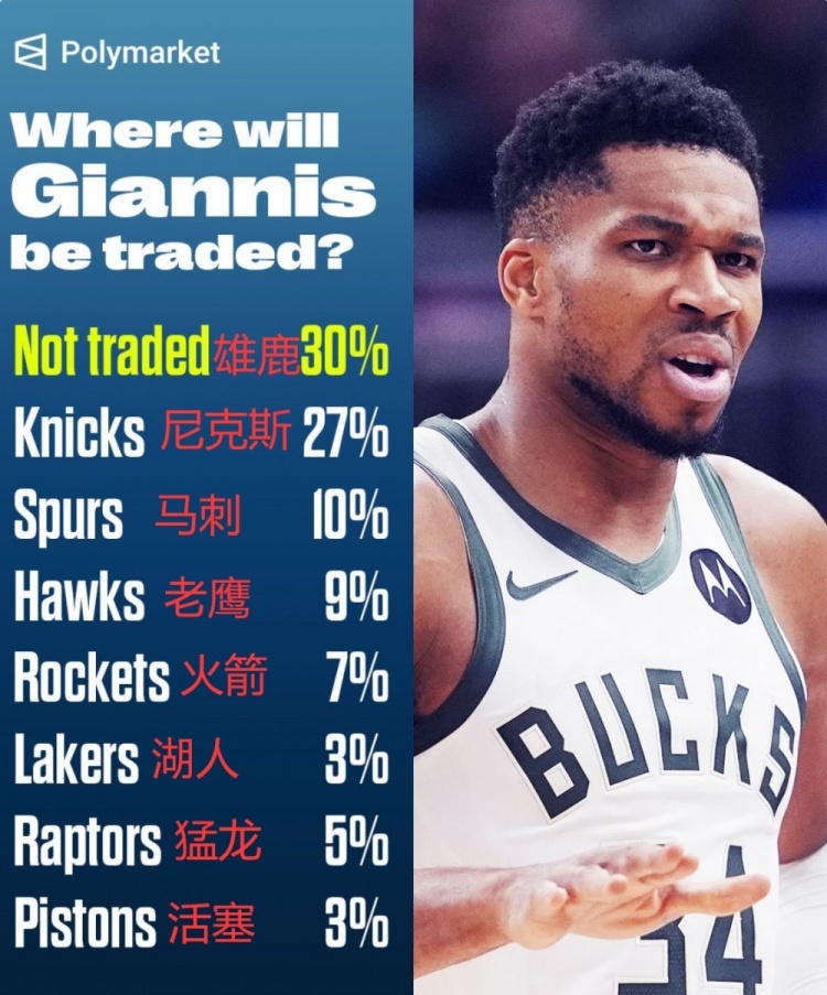 字母哥下家概率：留队30% 尼克斯27% 马刺10% 火箭7% 湖人3% 