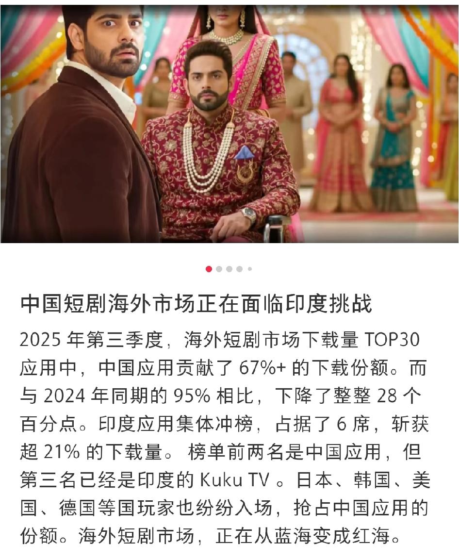 中国短剧海外市场正面临印度的挑战。
海外市场份额从去年的95%下降到67%。
有