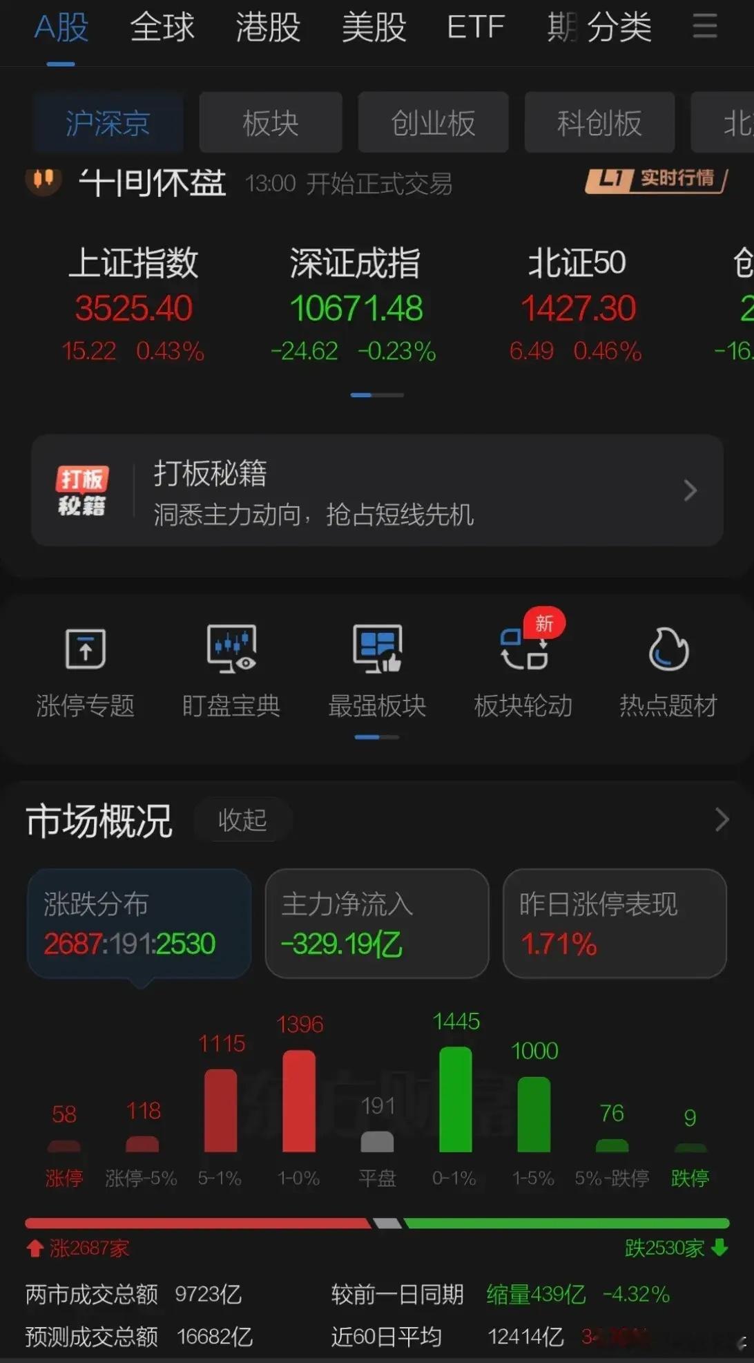 周一两地股市窄幅震荡成交缩量400亿，早盘银行电力撑盘上证和深圳创业板分化，港股