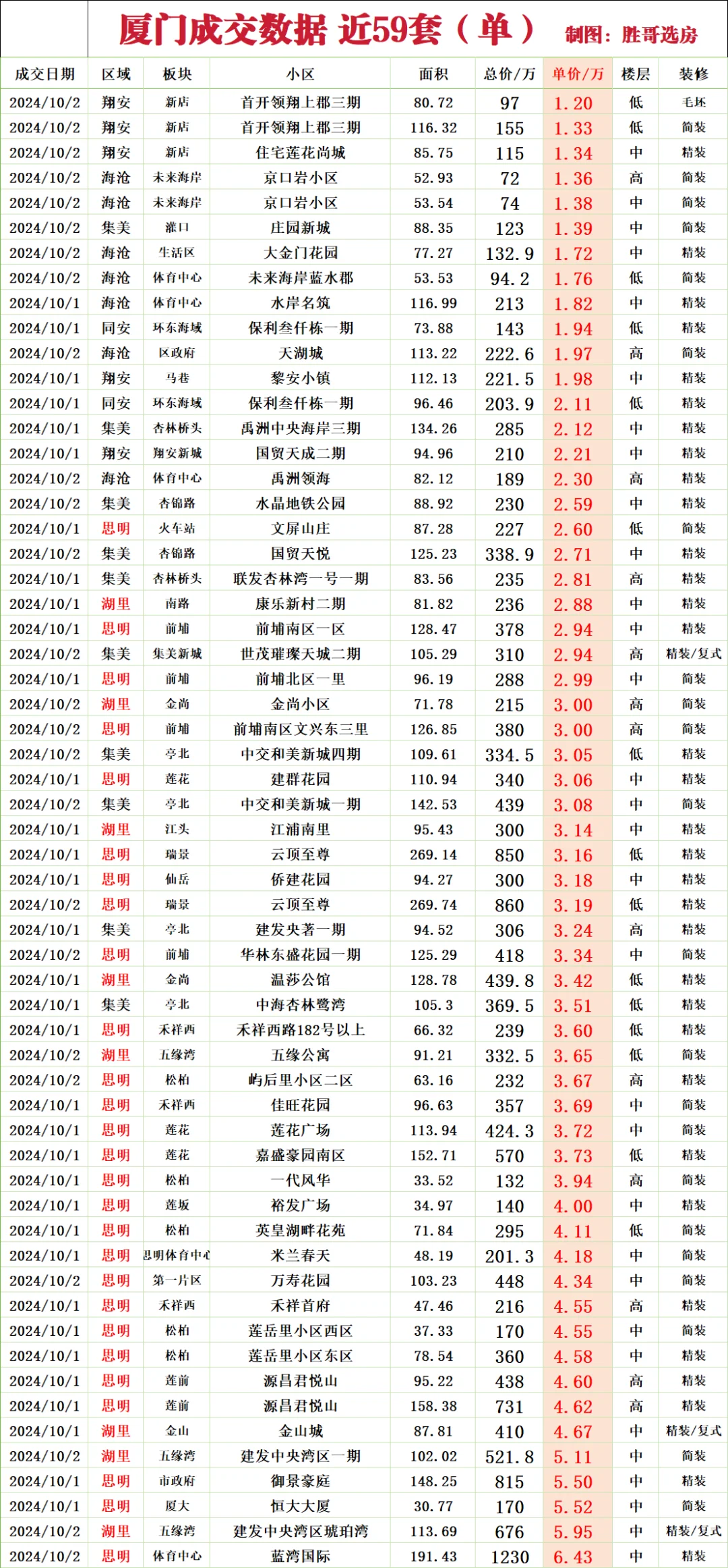 厦门近59 单