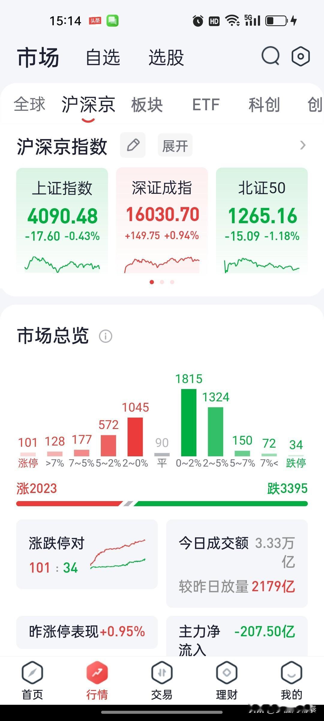 A股收评：科创50冲高回落仍涨3.84%，成交再放量至3.33万亿，保险、煤炭、