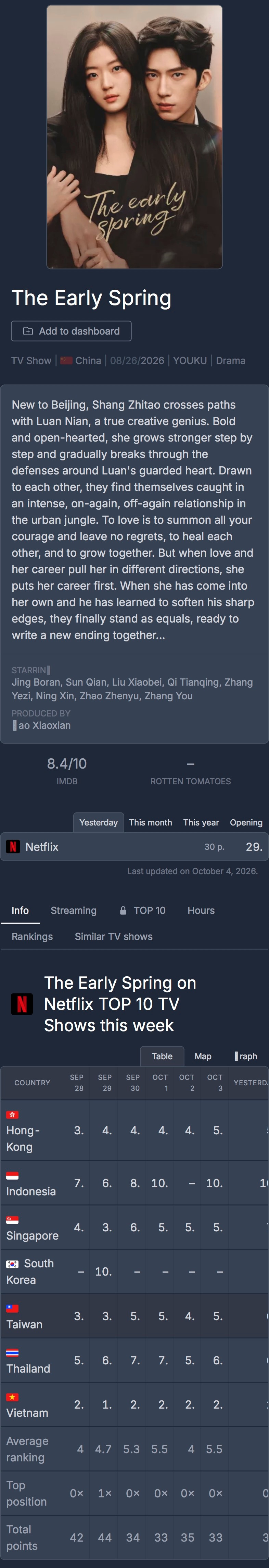 【10月04日早春晴朗Netflix日榜 】井柏然、孙千（按姓氏笔画排序）领衔主