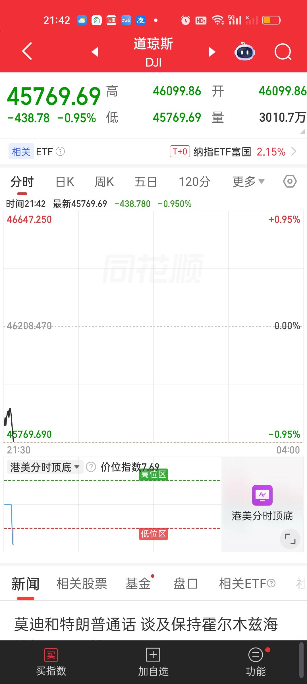 美股开盘还是下跌的状态。外围数据也并不好，港股恒指和恒科期货，富时A50期指，日