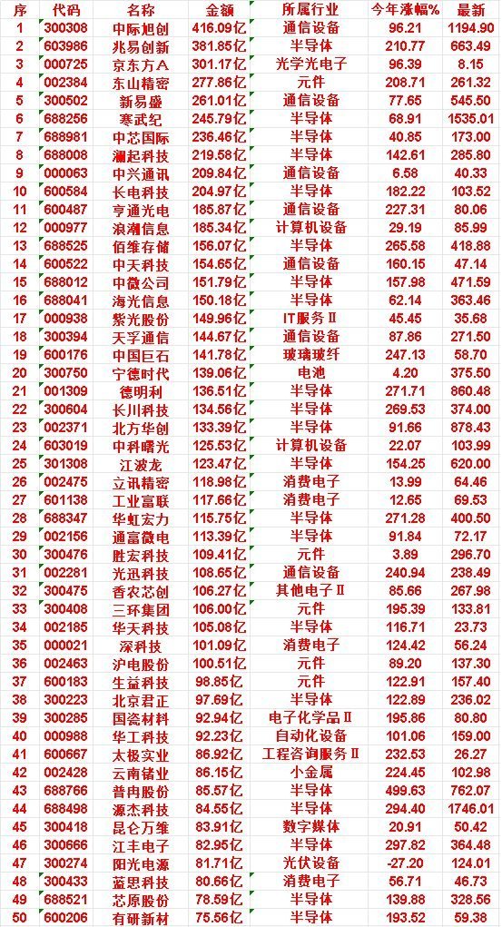7月9日，成交金额最多的50名单汇总中际旭创：金额 416.09亿，所属行业 通