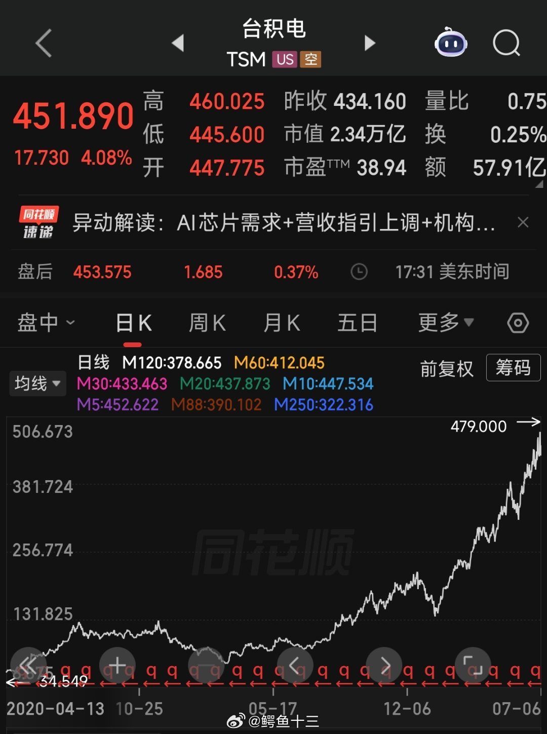 a股 这个月最关键的财报：台积电AI芯片需求+营收指引上调+机构上调目标价1、花