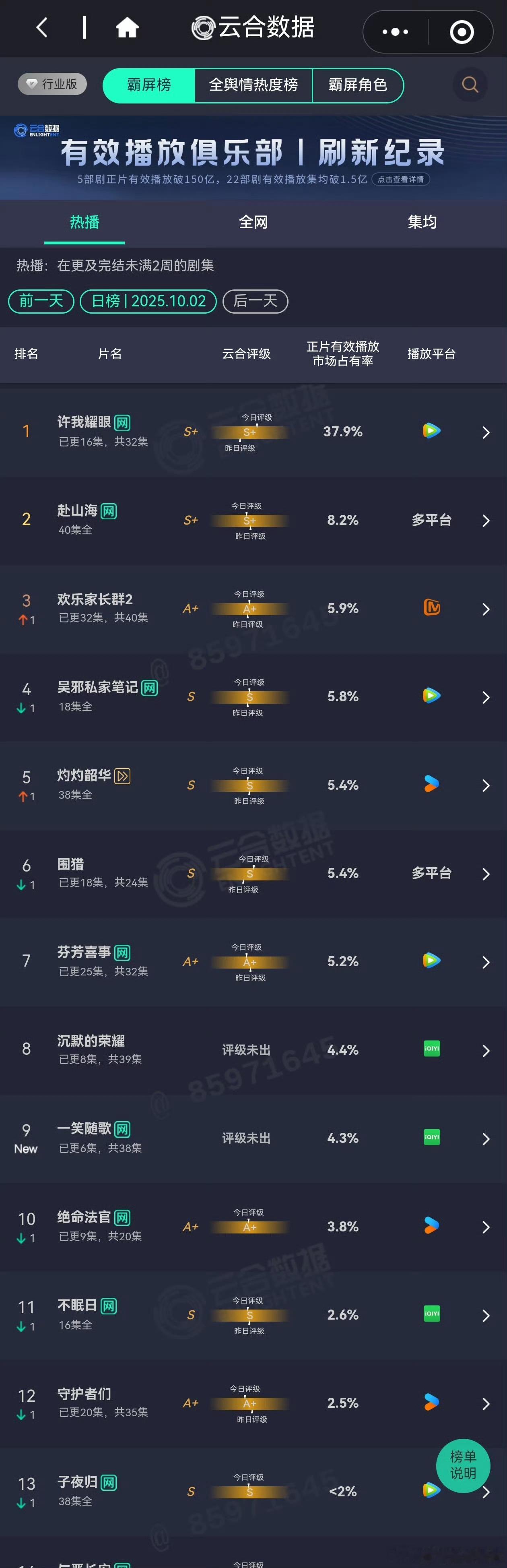 许我耀眼云合37.9%了许我耀眼 ​​​
