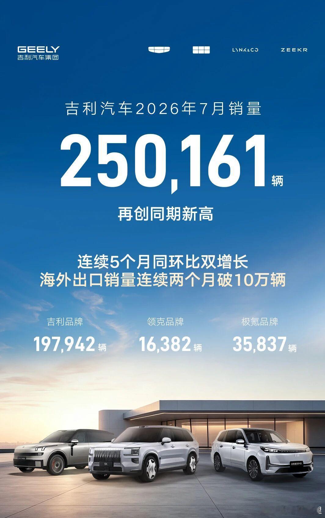 吉利连续两个月出口破十万，目前月出口连续过10万的自主车企达到四家，奇瑞、比亚迪