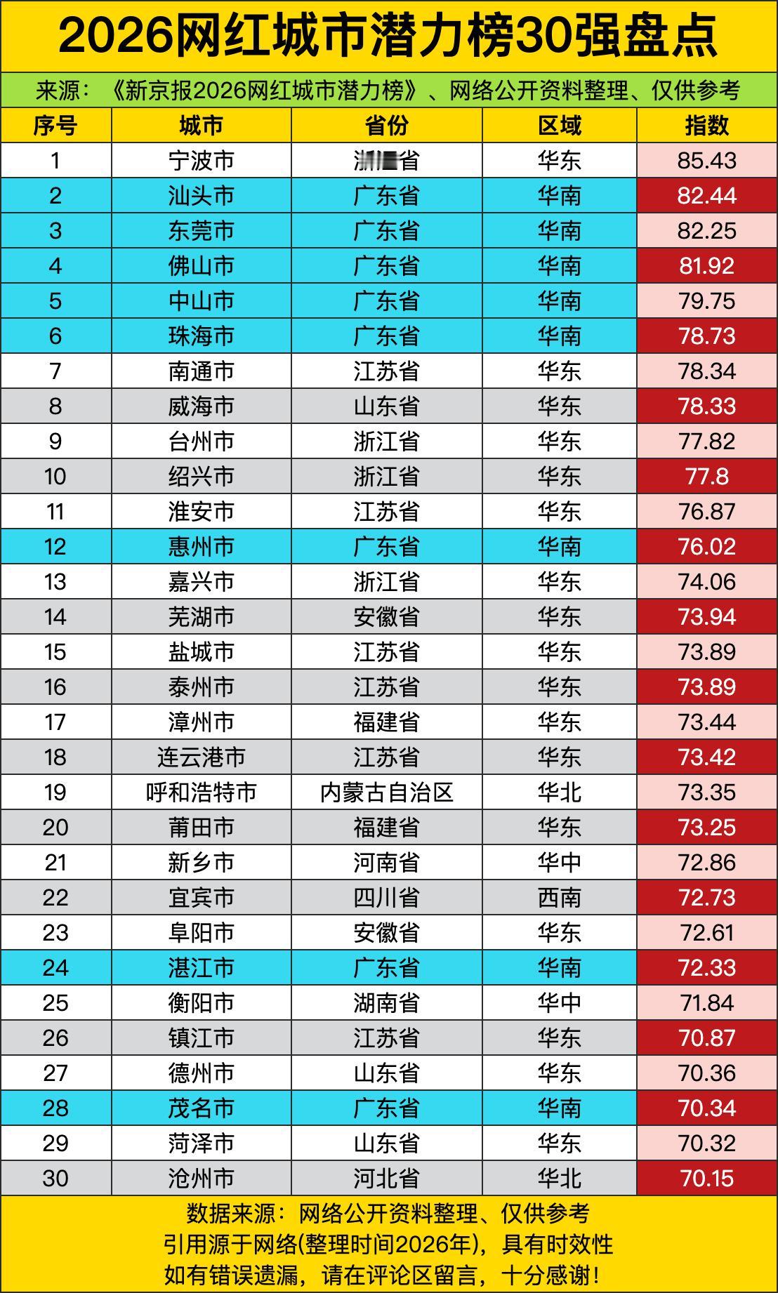 宁波这匹黑马直接杀疯了，85.43的指数把一众老牌网红城市按在地上摩擦，看来“书
