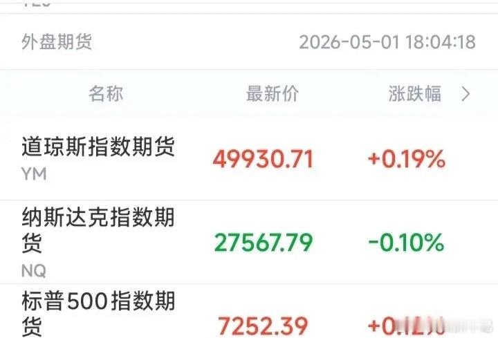 刚刚看了一眼美股盘前数据（6:05），心直接凉半截。道指期货涨0.19%，纳指期
