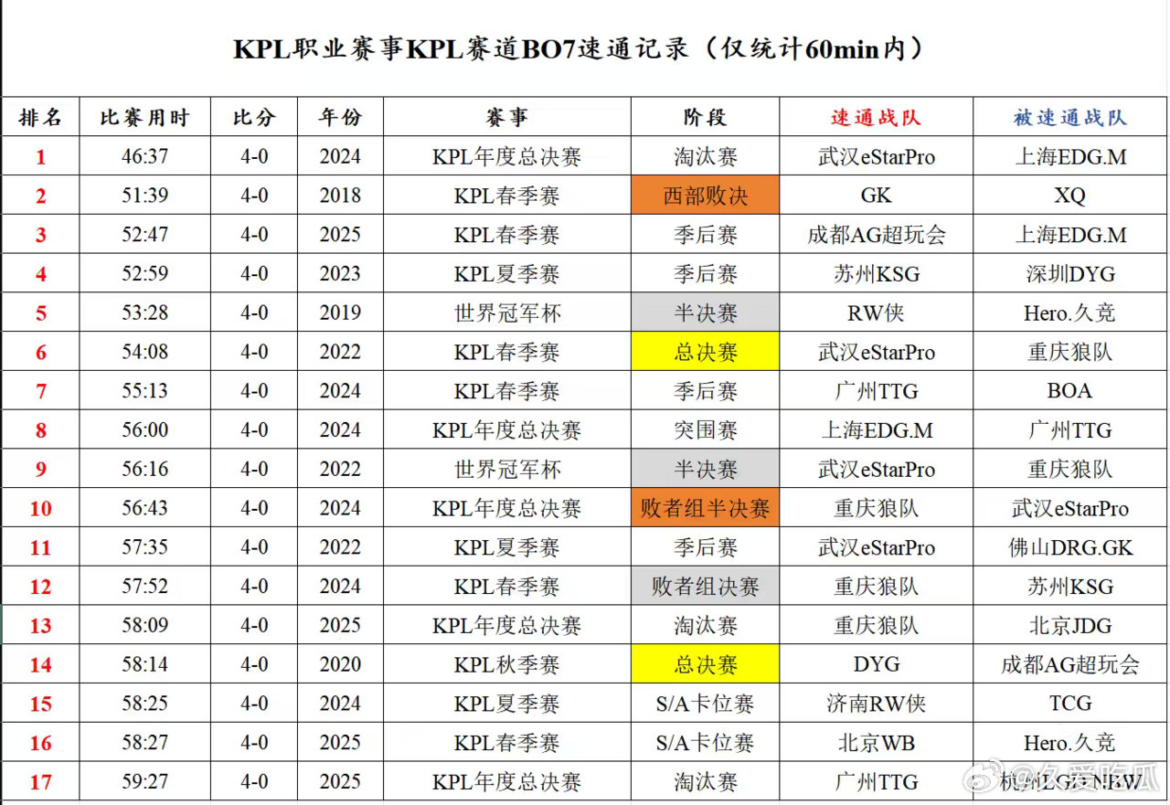 瓜友速报 瓜友总结的BO7速通记录 ​​​