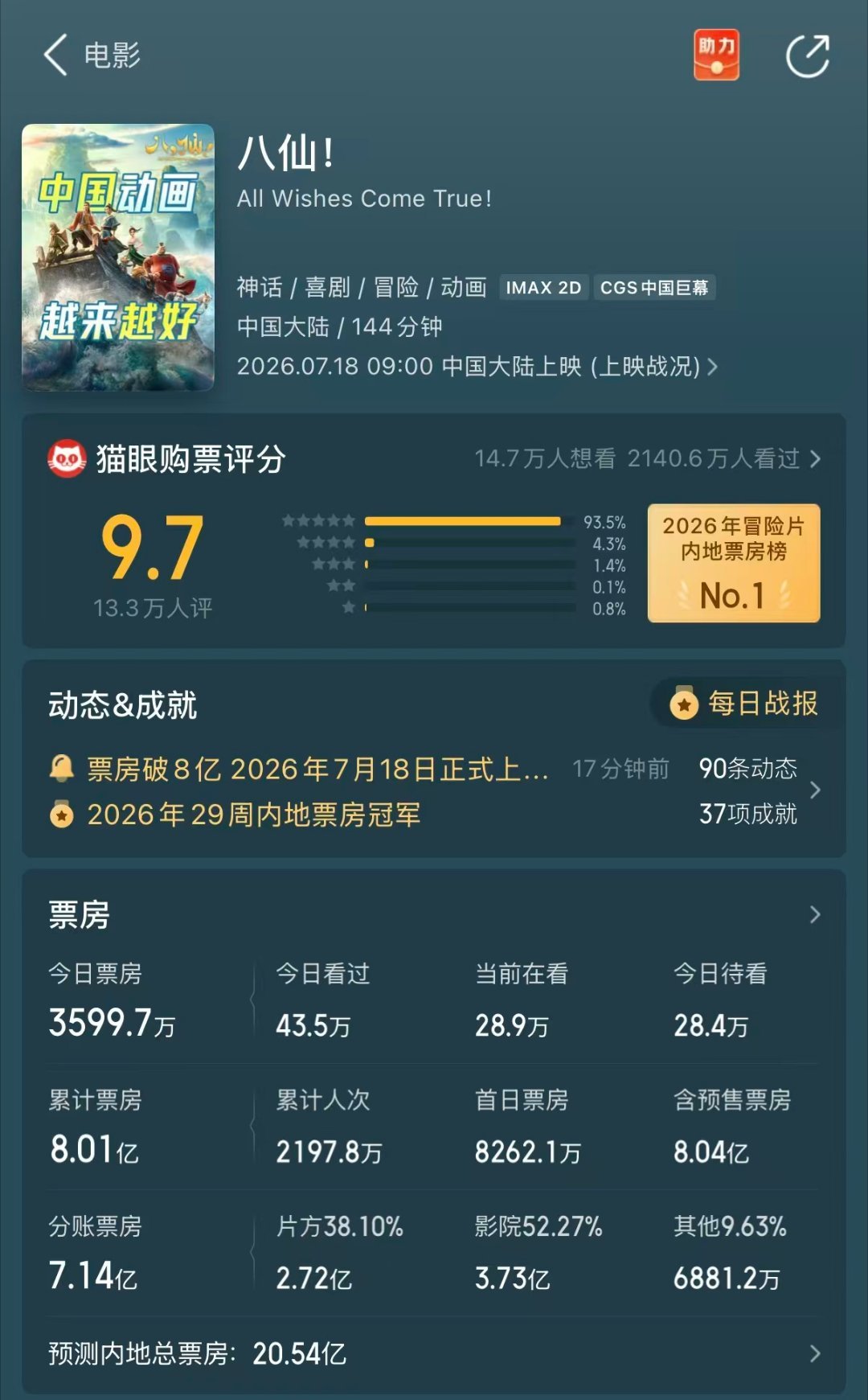 八仙多次超当日预测票房八仙连续超预测当日票房同期对比一圈，营销猛的反而哑火，闷头