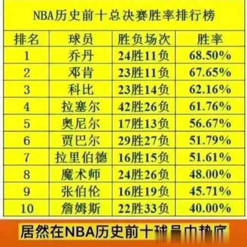 外界批判詹姆斯总决赛胜率低？富保罗反问：那你们为什么不打总决赛呢？

东部进总决