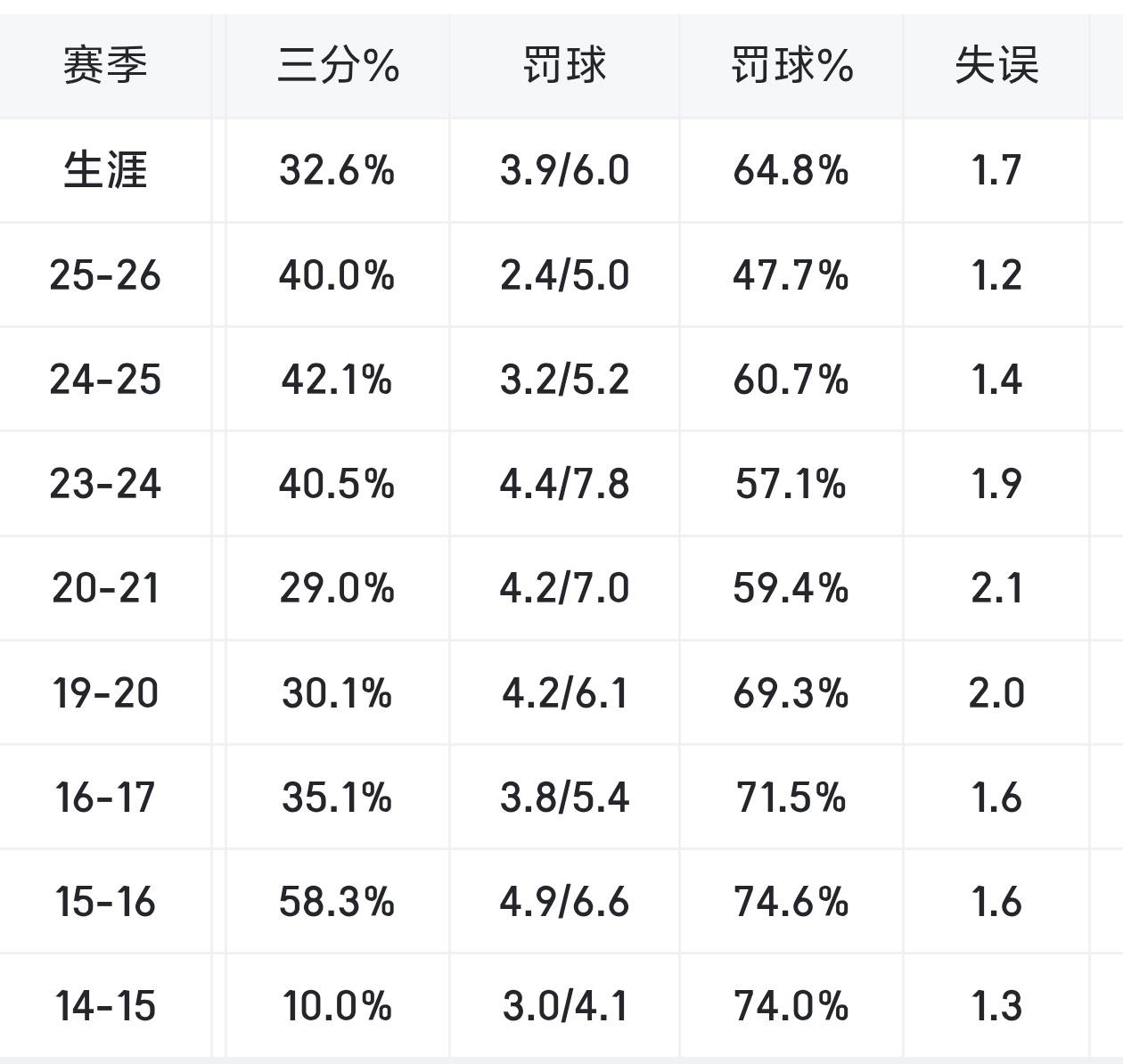 躺平！周琦罚球命中率比上赛季低了13%！

作为国内第一中锋的周琦在本赛季的比赛
