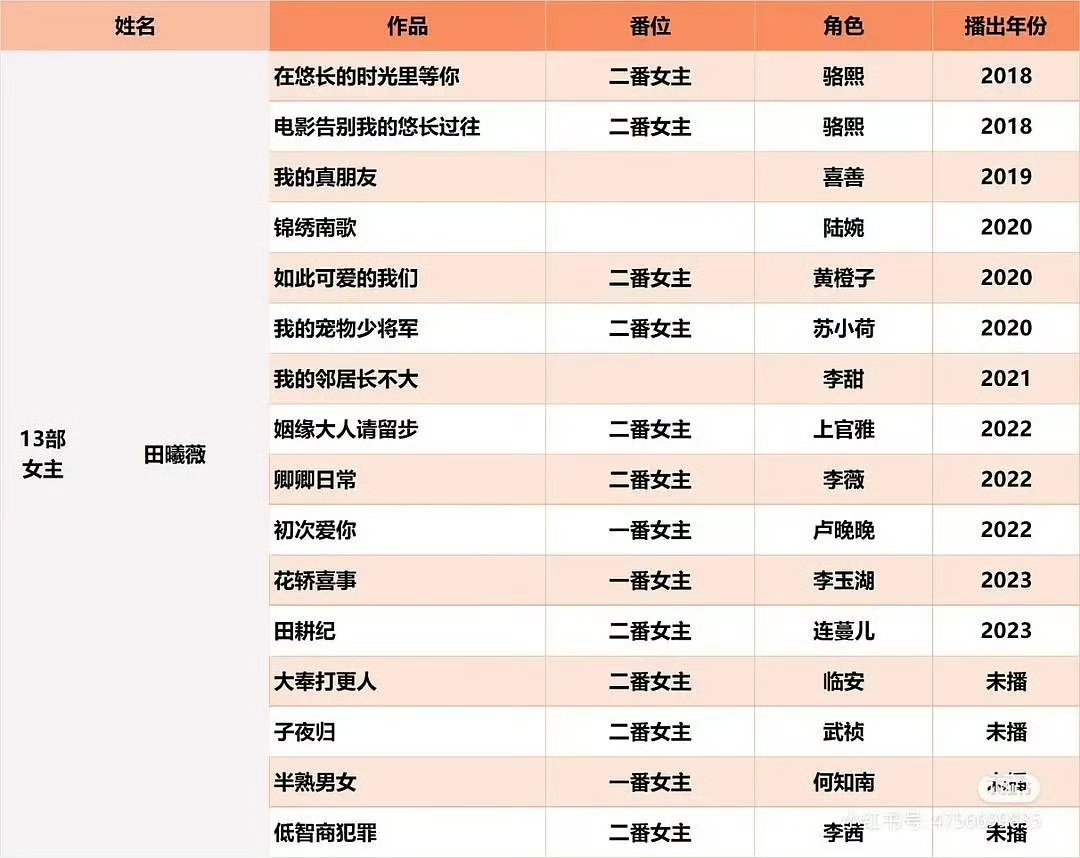 田曦薇是资源咖的看看这个表吧哪家资源咖一步一步走来 ​小田真的一步一步走到这的 