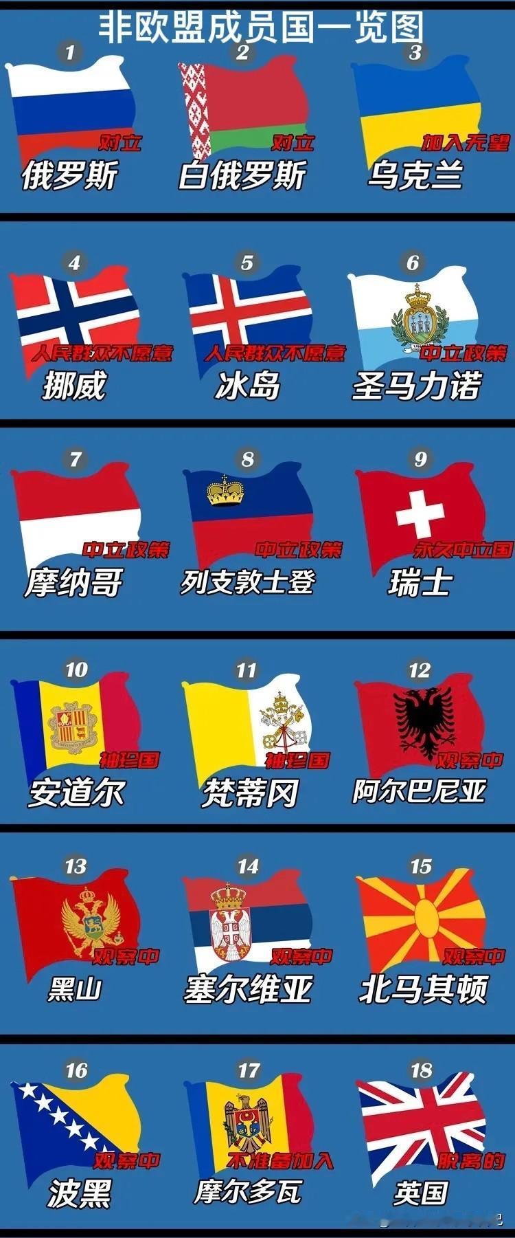 欧洲没有参加欧盟的国家及原因一览表。
第一是俄罗斯，第二是白俄罗斯，第三是乌克兰