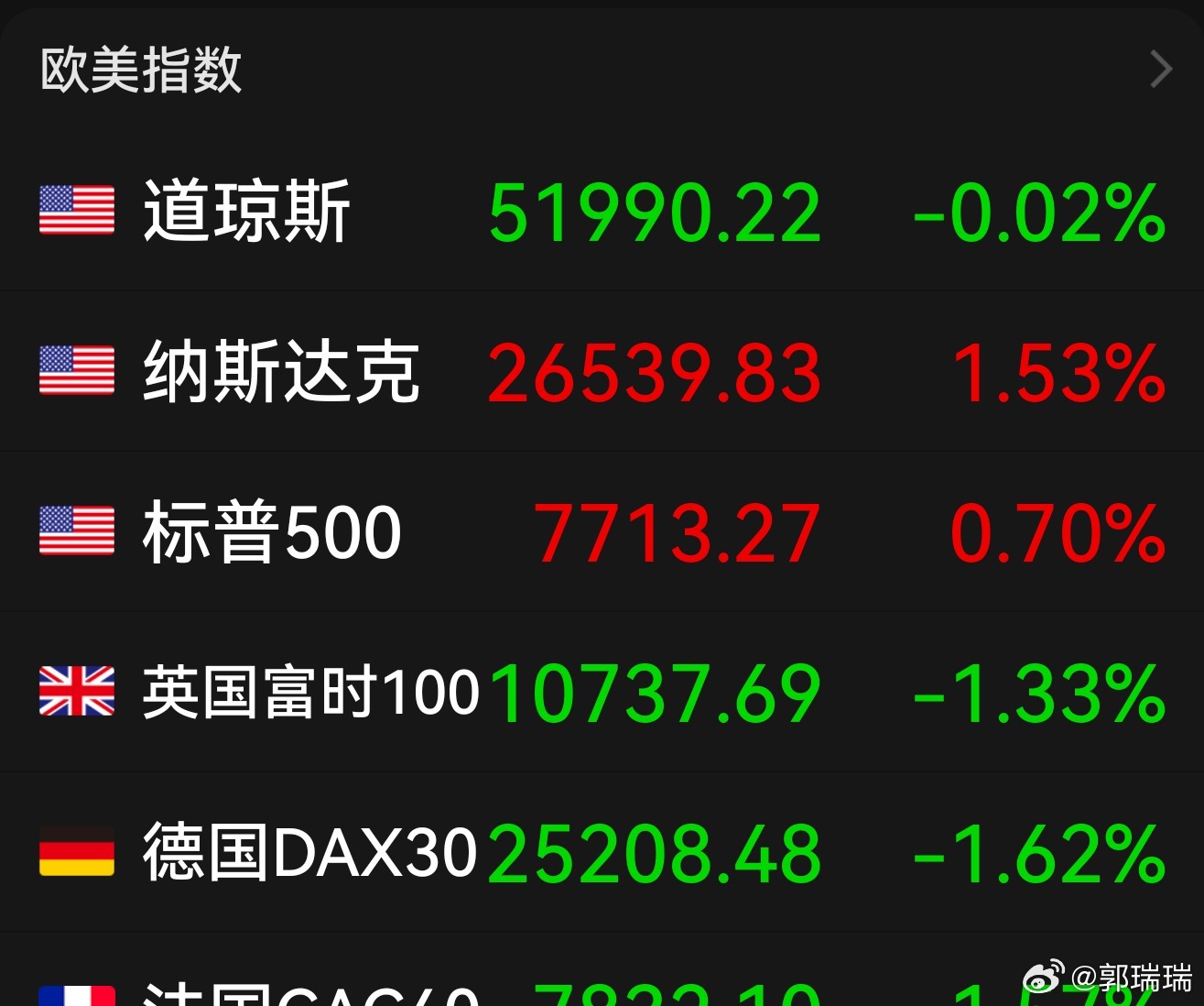 纳斯达克涨了超过1.5%，存储芯片板块这回集体反弹，SK海力士涨超5%，美光科技