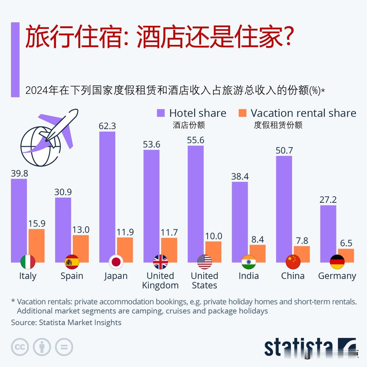 出门旅游度假，短期租赁比住酒店更受欢迎吗?

尽管爱彼迎（Airbnb）在202