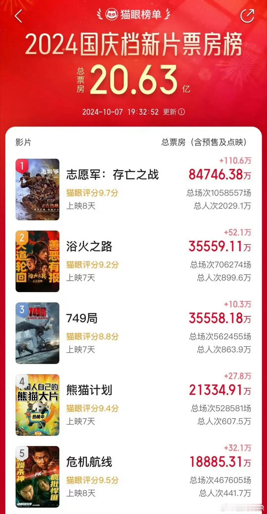 #国庆档新片票房top3#2024国庆档电影票房top3，你都看了吗？[举手]?
