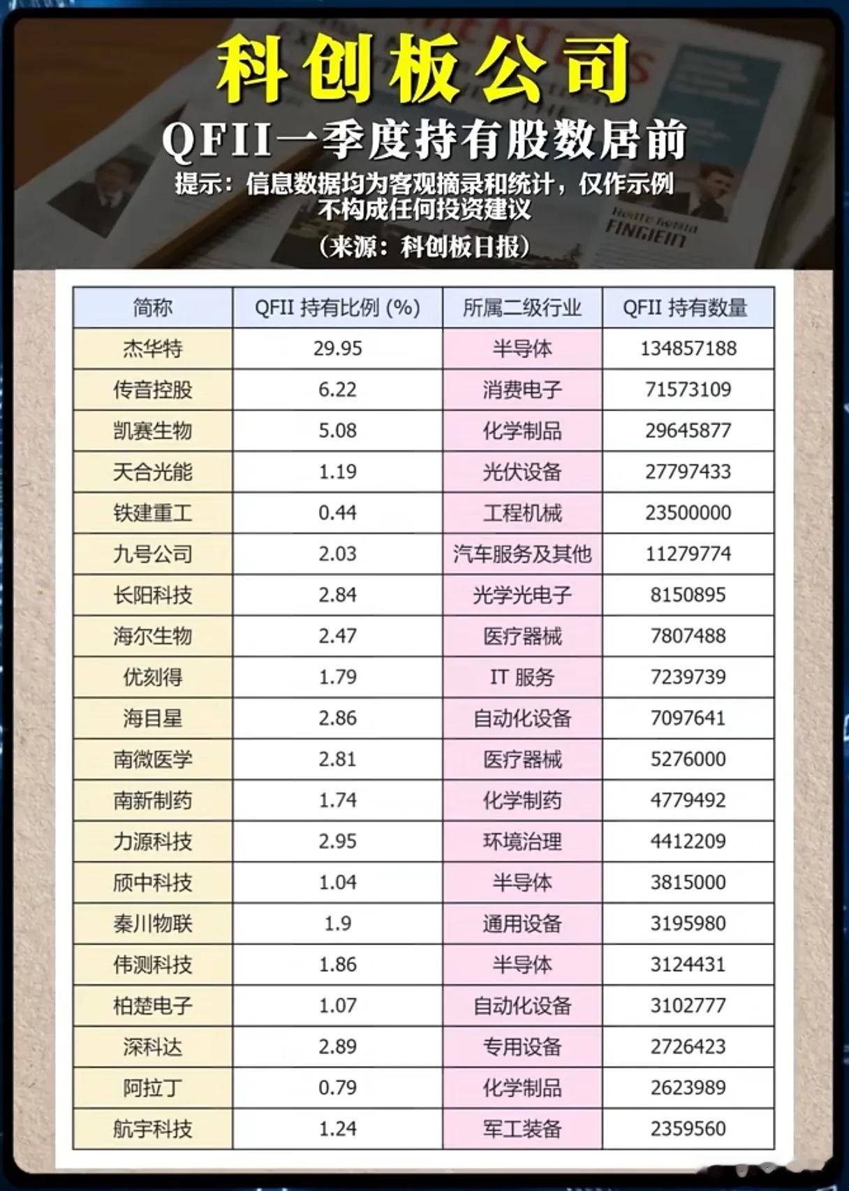 社保、QFII同时加仓科创板！这两份名单里藏着怎样的投资信号？ 