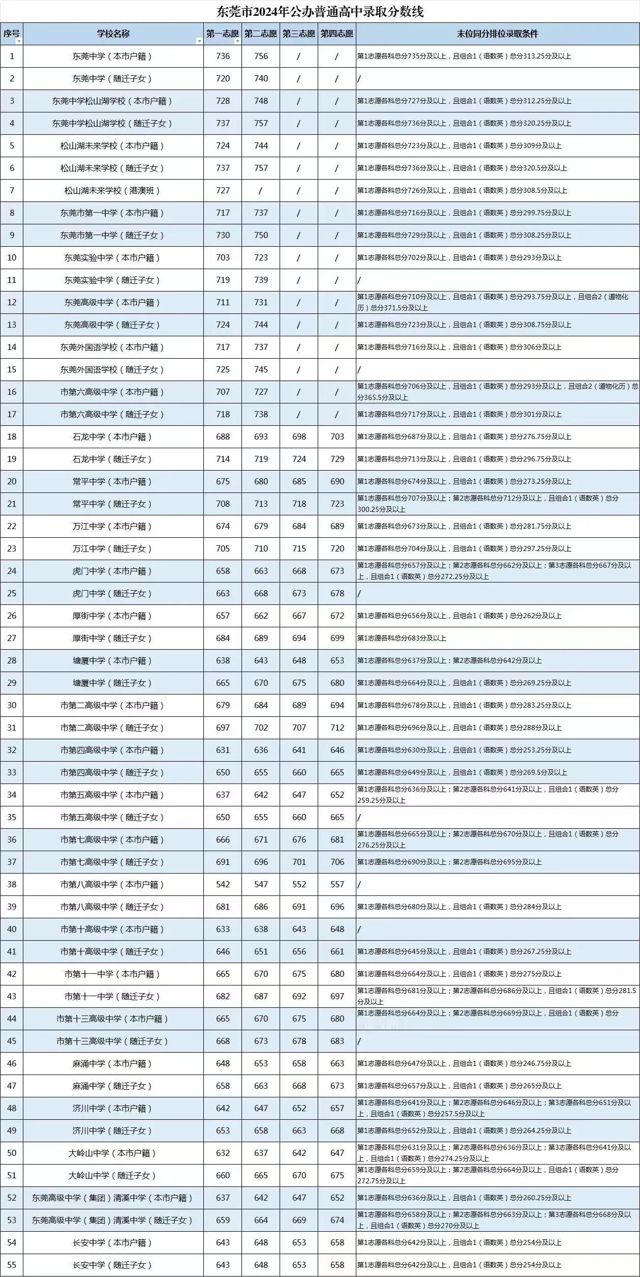 东莞中考分数线出来了，八大校要710分以上。民办就是挣公费生了！