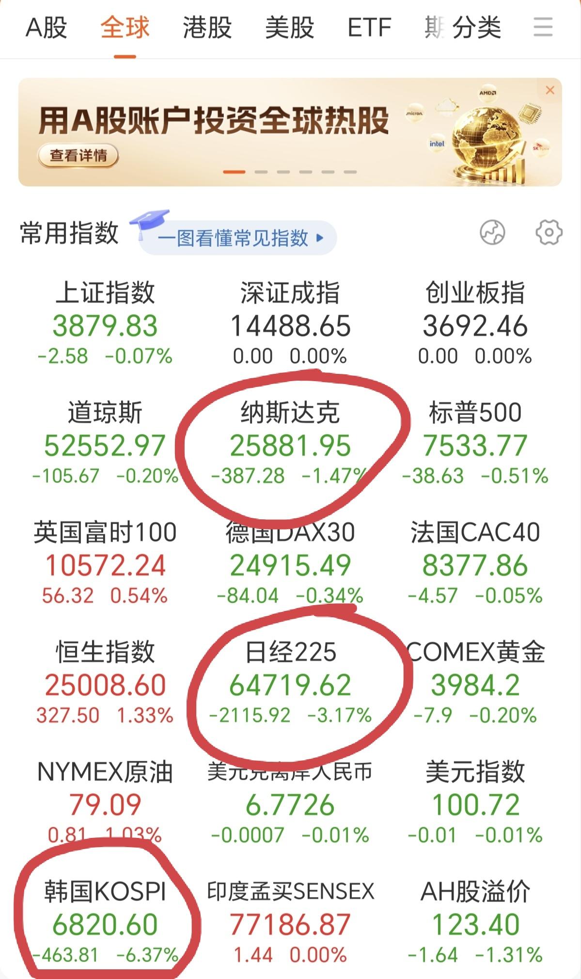 昨晚美股纳斯达克大跌1.47%，今早日经开盘大跌3.17%，韩国股市直接休市，A