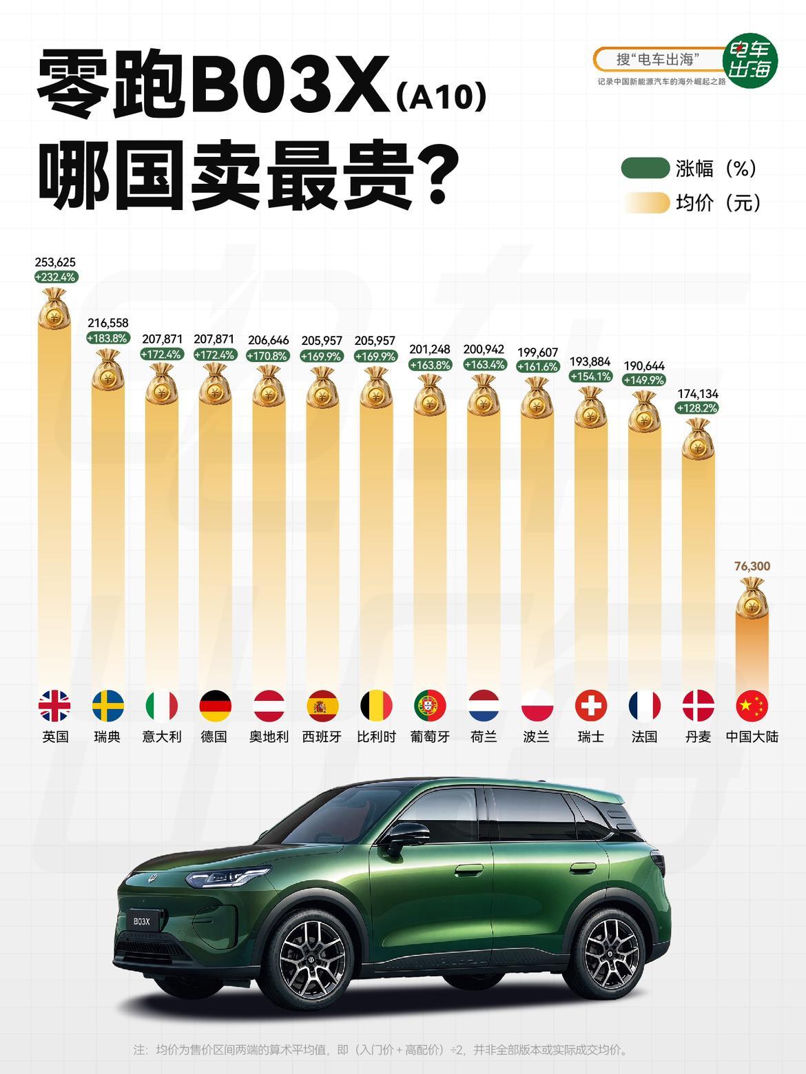 国内七万多的小车，到了英国，价格能差多少？
按图中售价区间的均值折算，零跑B03