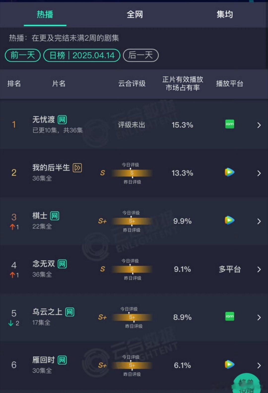 任嘉伦主演电视剧无忧渡第三日云合继续登顶占比提升至15.3%！！！ ​​​