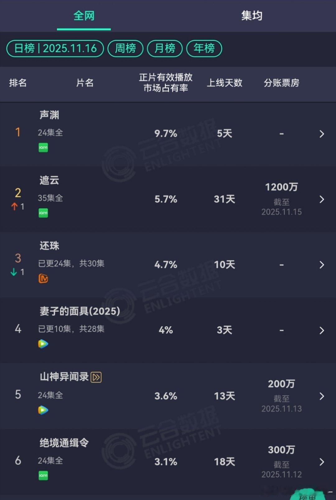 短剧《还珠》播得还可以，芒果播进前3了