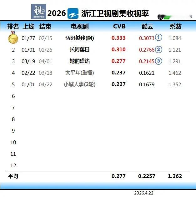 赵丽颖小城大事收视倒数第一 