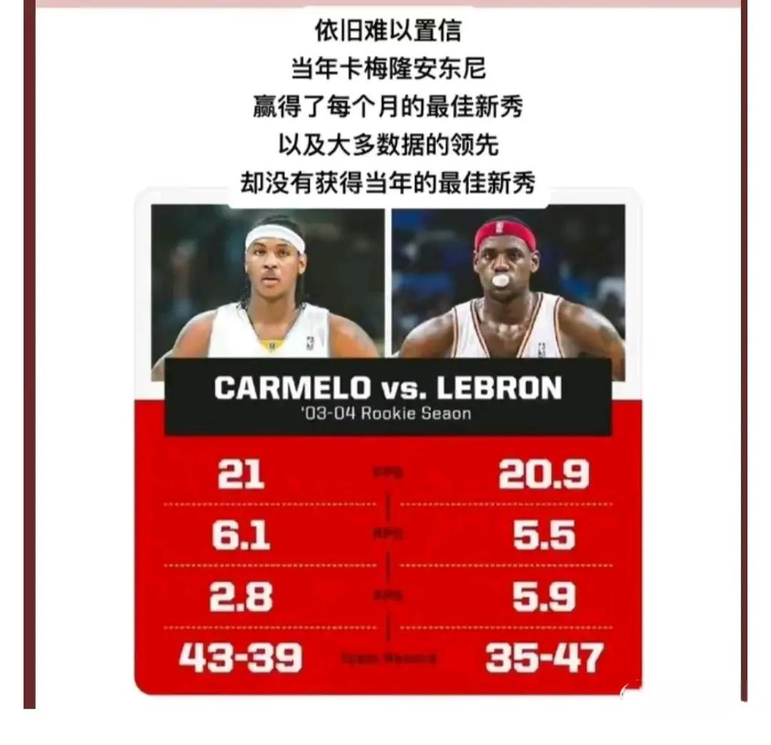NBA最不可思议一次评选，只看名气把最佳新秀给了詹姆斯，而数据更好，成绩更优的安
