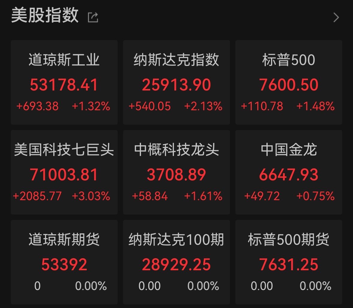 【谷歌反超苹果】美股七巨头指数大涨 美东时间8月3日，美股高开高收，纳指涨2.1