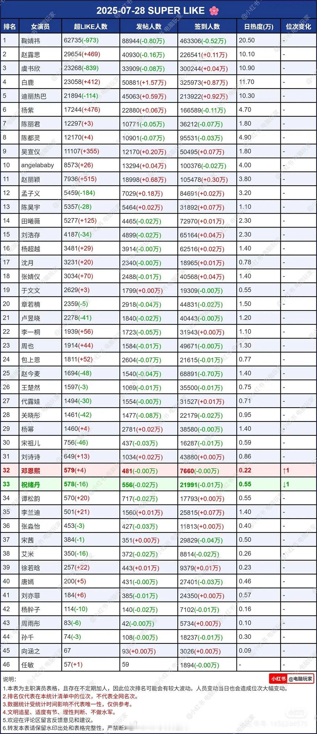 女明星超话数据 ​​​