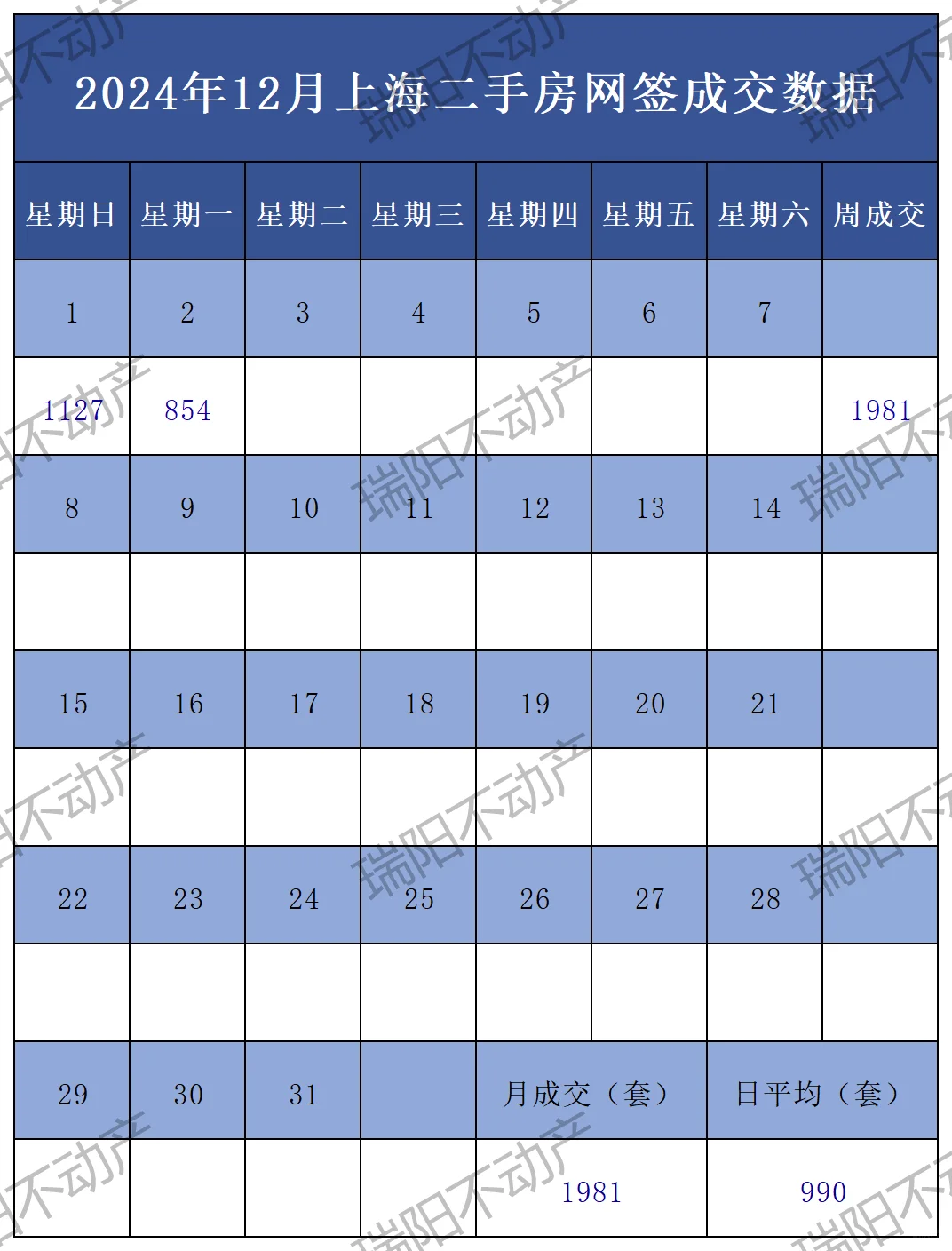 日更！12月1日上海二手房成交数据更新！