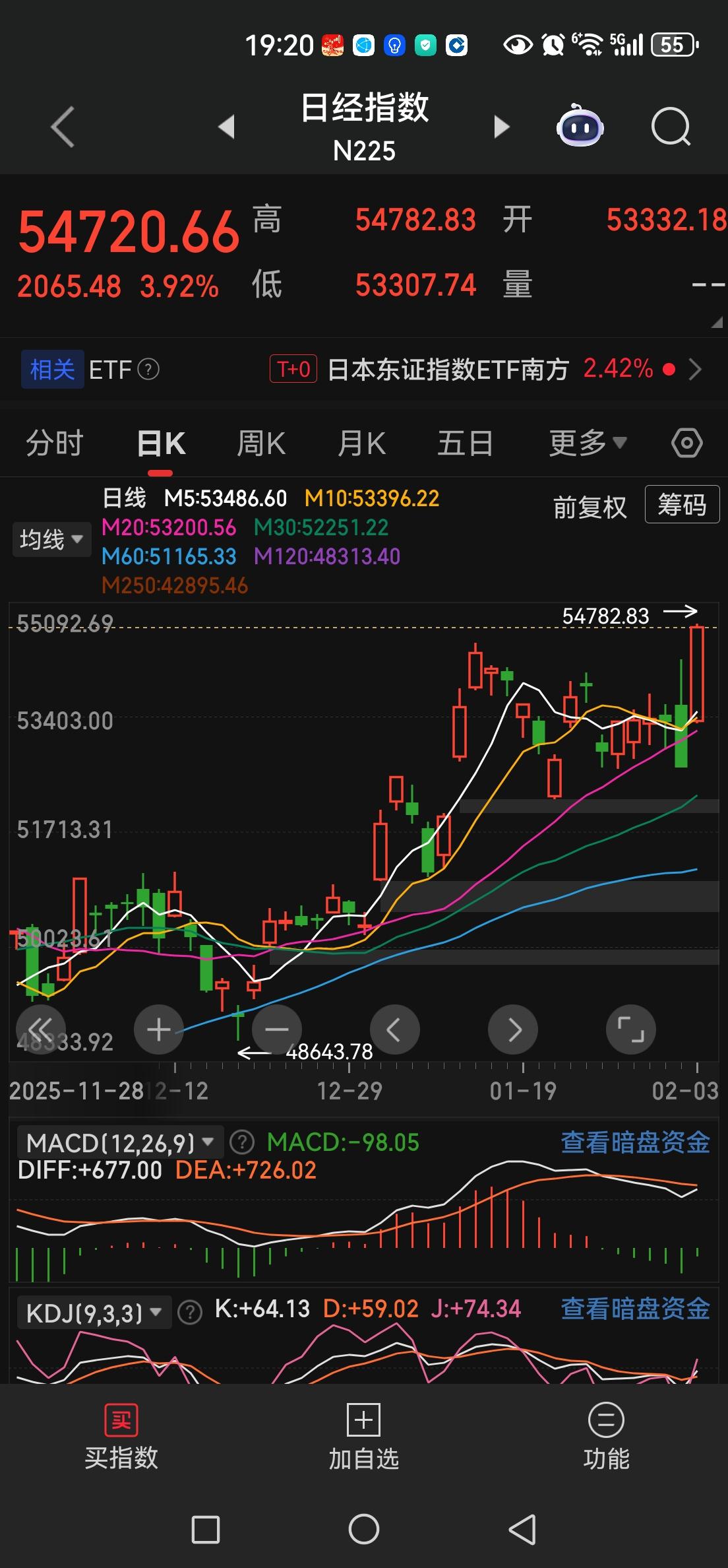 不知不觉中，日本股市又创出了历史新高。
昨天我们还在嘲讽韩国股市的熔断，今天人家