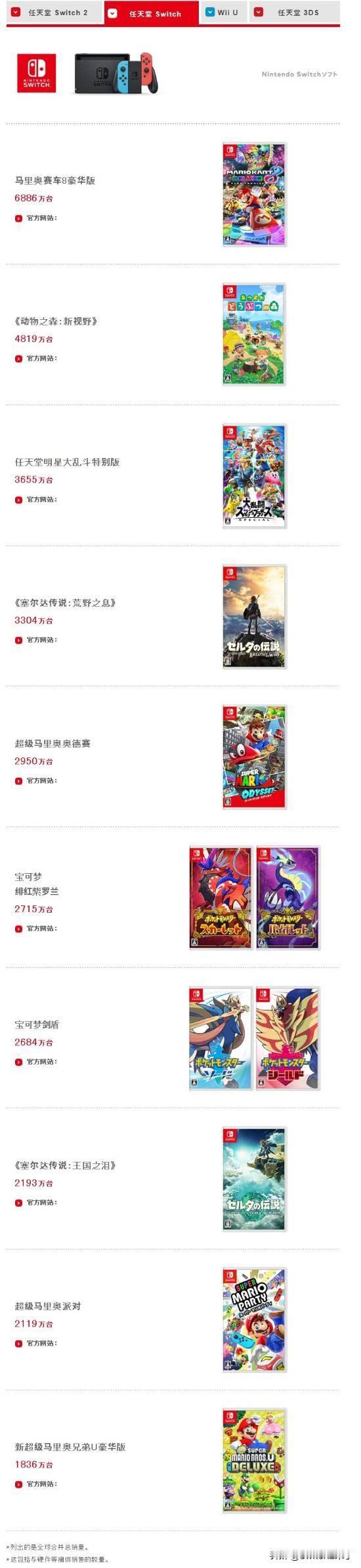 【switch游戏销量榜更新】任天堂官方刚刚公开了最新一期财报，展示了截至202