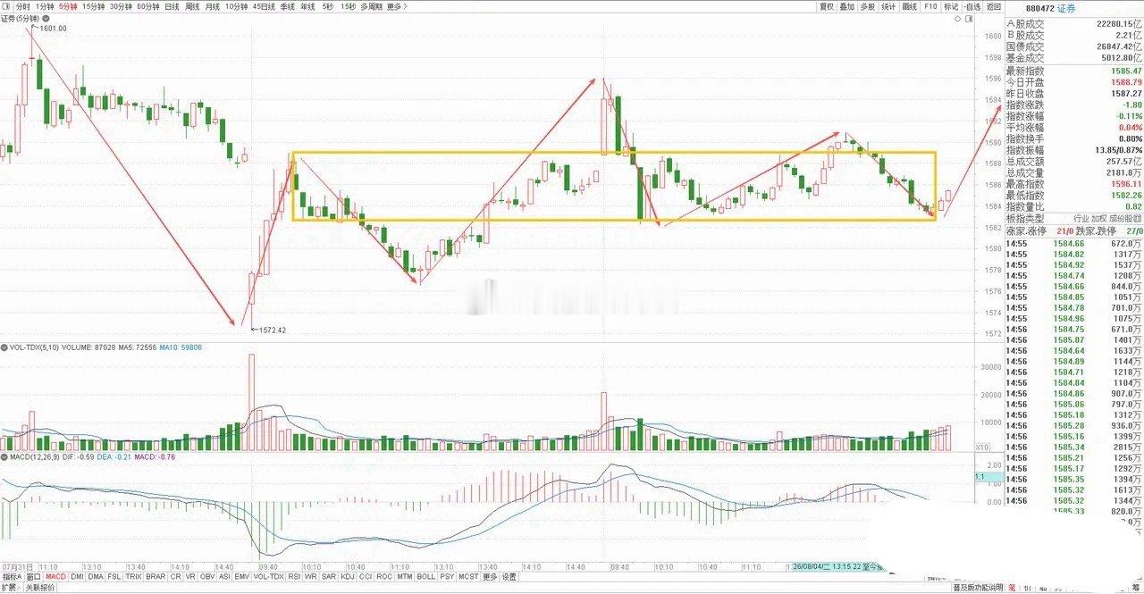 $上证指数 sh000001$券商板块今天冲高回落，收了一根缩量十字星，量能已经