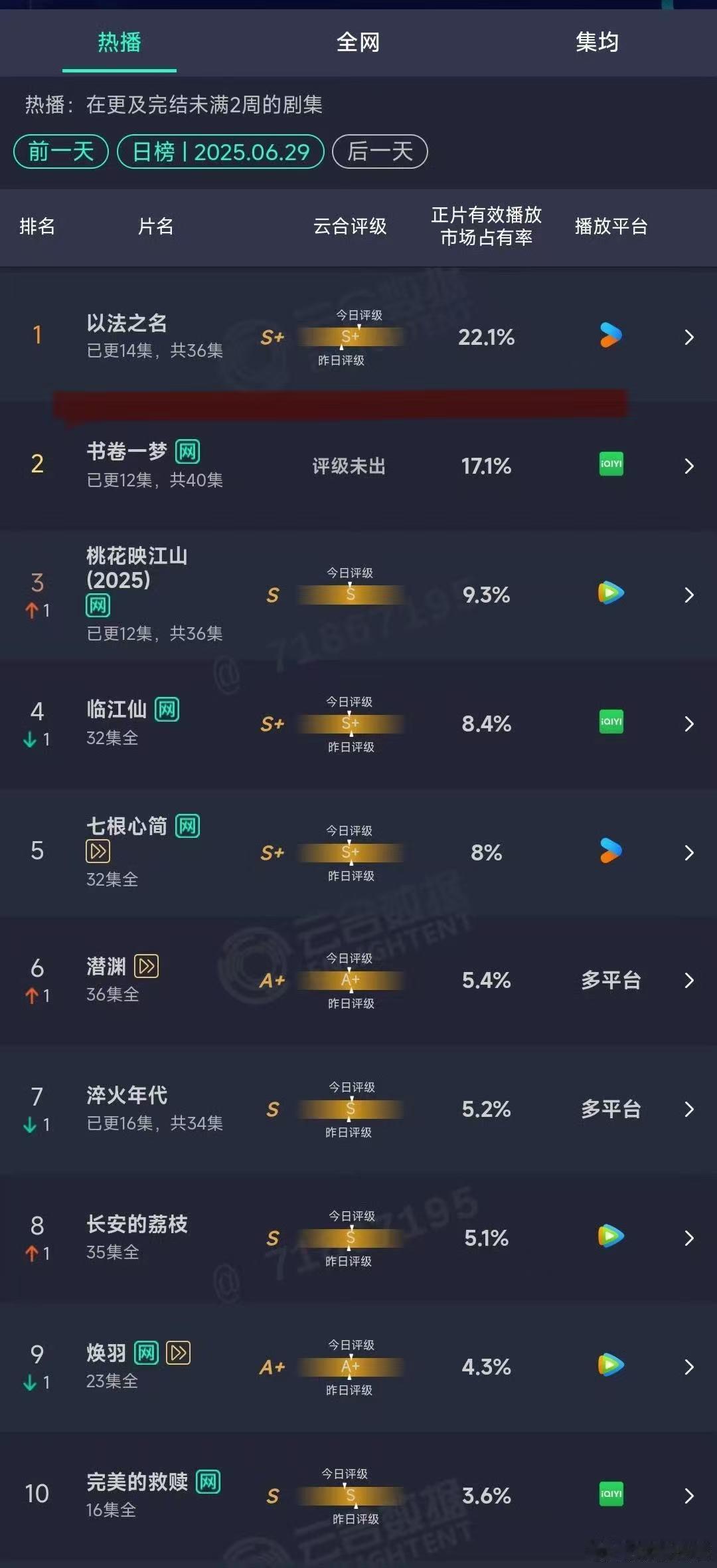 以法之名 云合继续保持极好的涨势，再次拿下一次小跳涨！播的越来越好，讨论也越来越