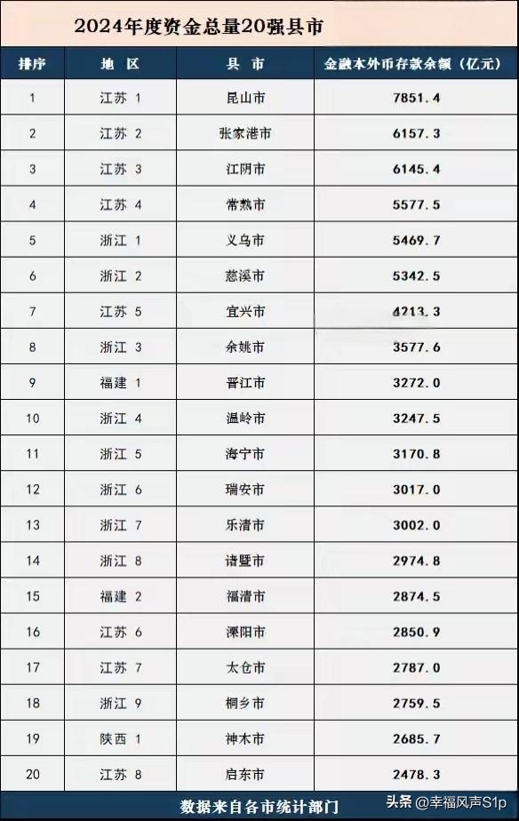 比GDP更有说服意义的县级市城市资金总量数据来了，一如既往的张家港排在常熟前面，