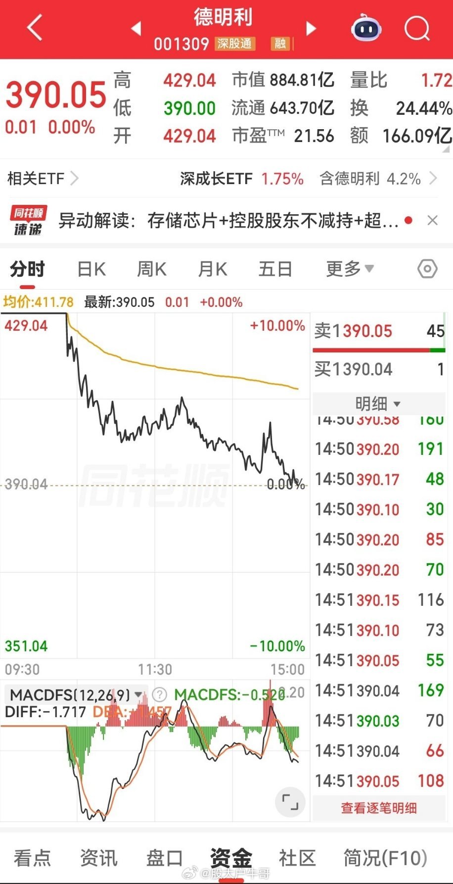 昨天逆势涨停，今天涨停开出，炸板，换手率25% ，肯定有大资金抢跑，谁站岗？ A