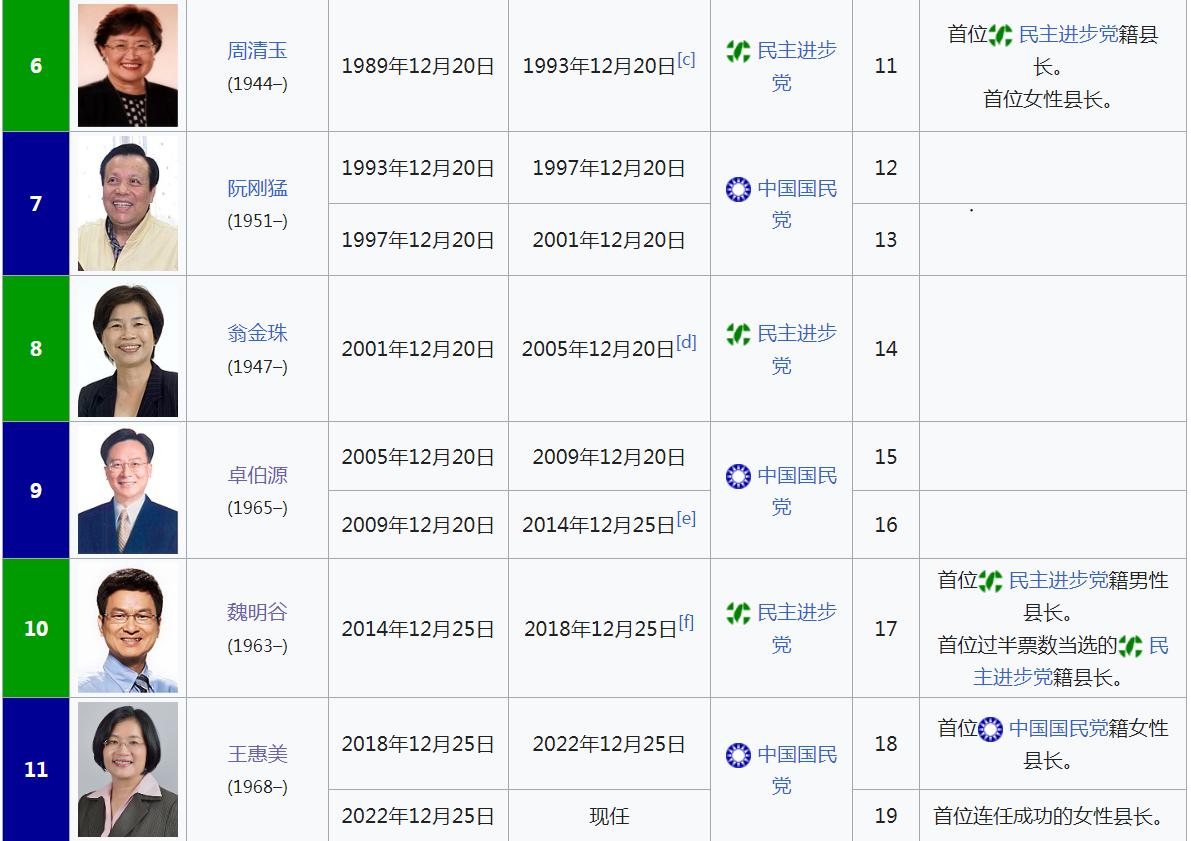 离台湾地区“九合一”选举投票日正好还有7个月，至今彰化县长国民党参选人还迟迟没敲