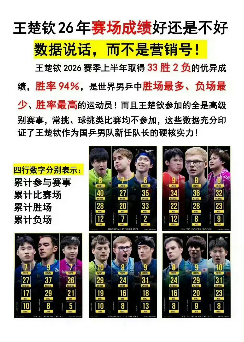 王楚钦教科书级示范打削球谁还不知道王楚钦是今年唯一一个拿下男子单打世界冠军的 王