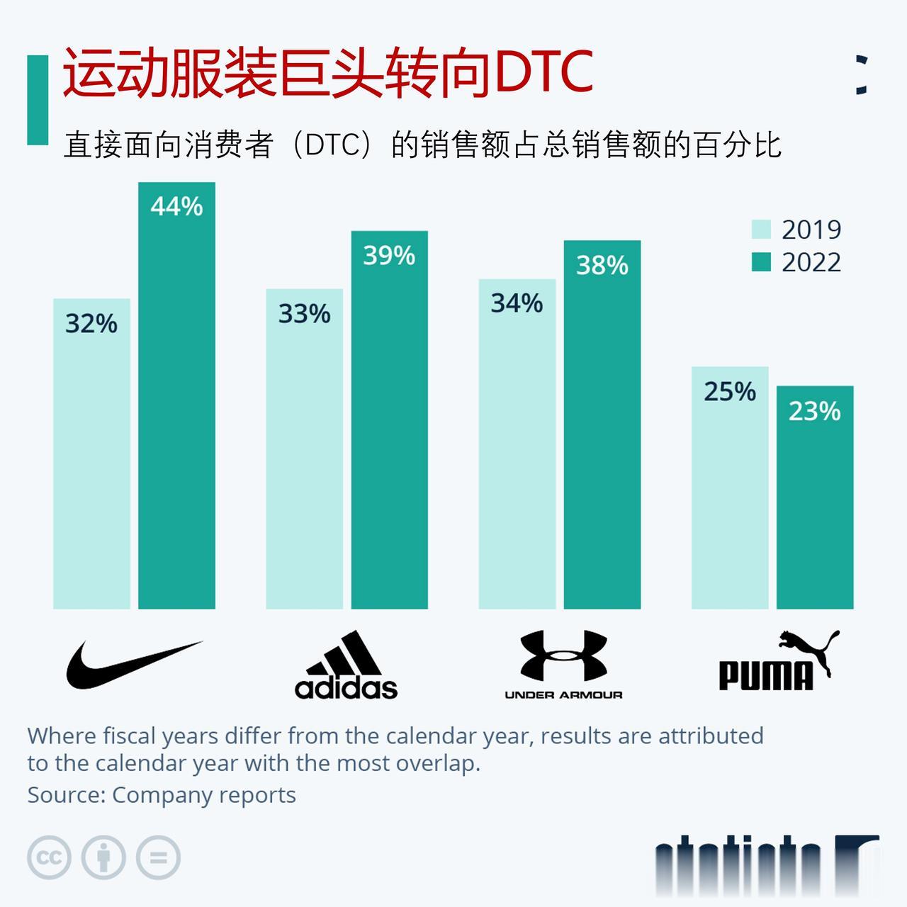 运动服装巨头商业模式发生转变，转向直接面向消费者（DTC）

虽然耐克(Nike