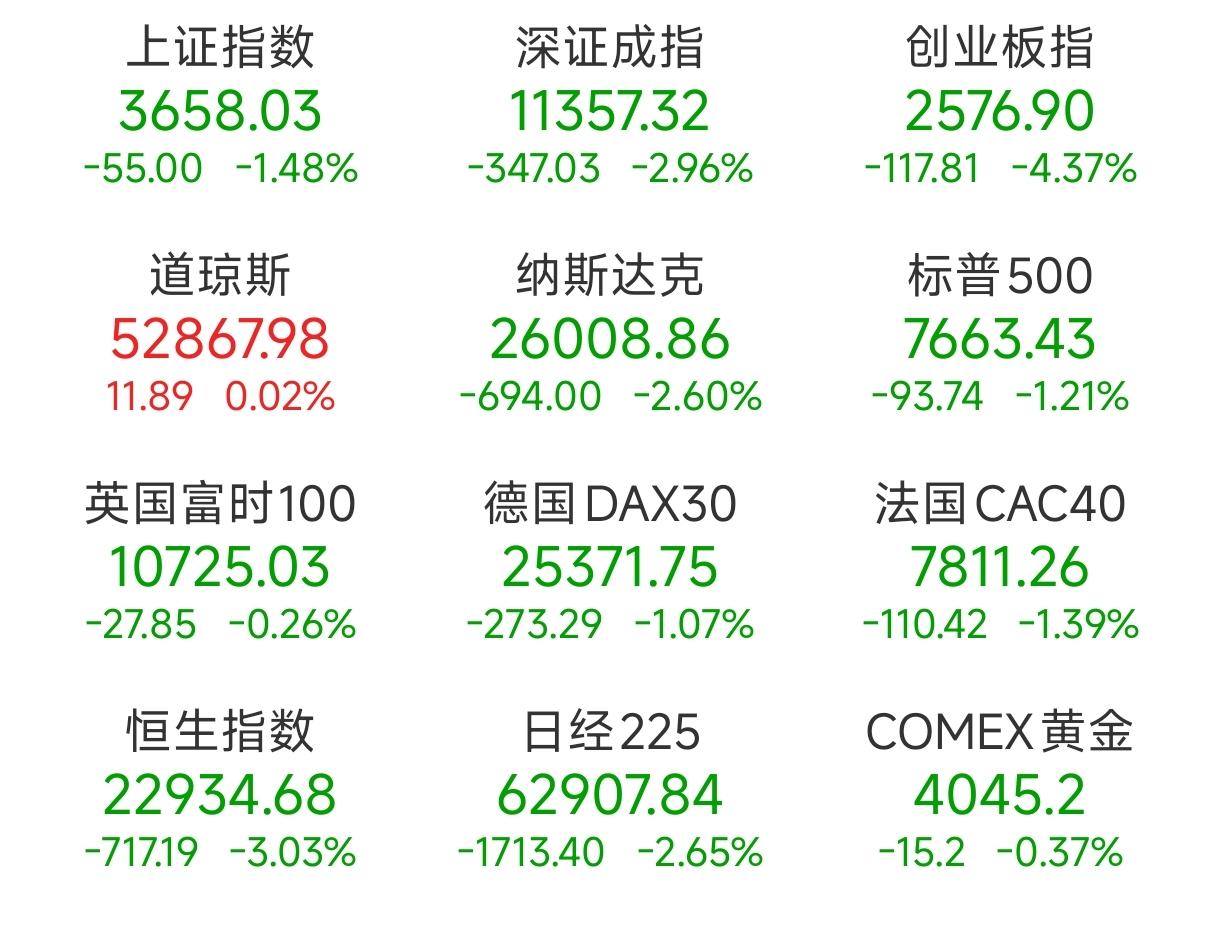 隔夜纳斯达克指数大跌2.6%，科技股一片狼藉，大A风雨飘摇！
美股10月22日收