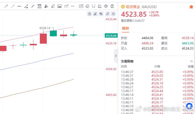 黄金现价参考：4524空，防守4530，目标百点 