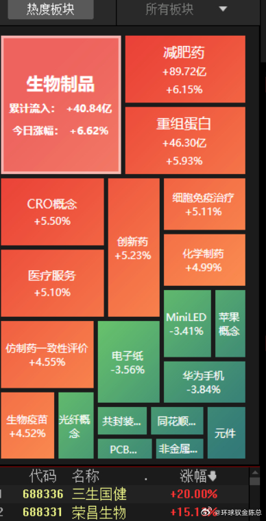 高位科技集体降温，低位药酒同步放量，盘面割裂之下，究竟是资金出逃前的短暂回暖，还