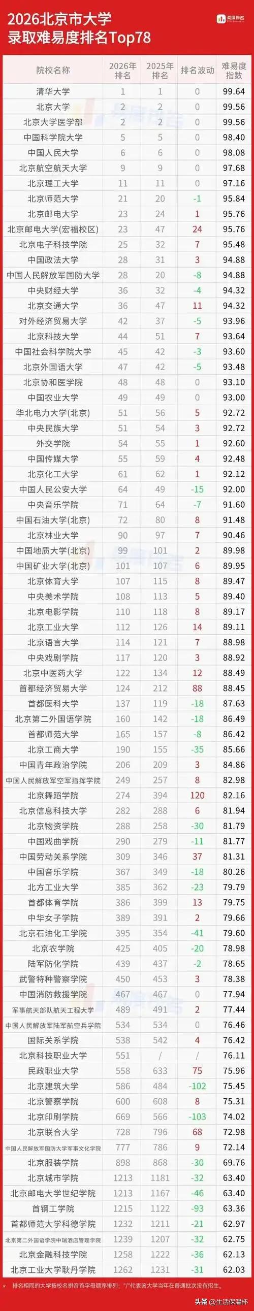 2026北京高校录取难易度榜单出炉，清华、北大及北大医学部持续占据榜单前列，录取