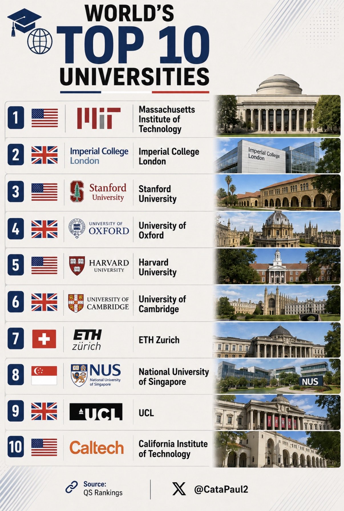 全球大学TOP10 ​​​